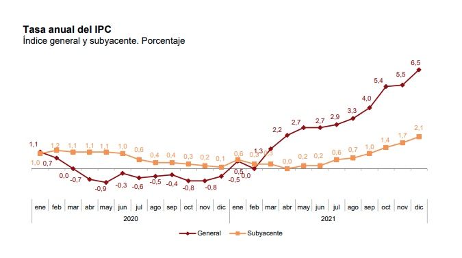 ipc anual diciembre 2021