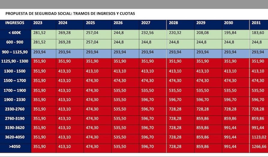 tramos cuotas autonomos