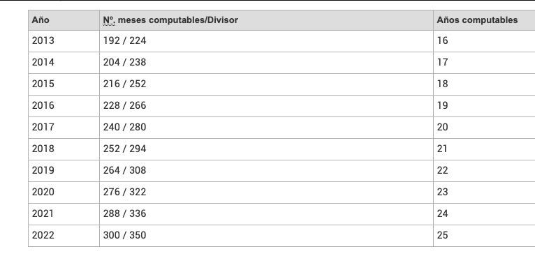 periodo computo 25 en 2022