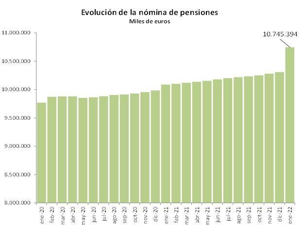 nómina pensiones enero 2022