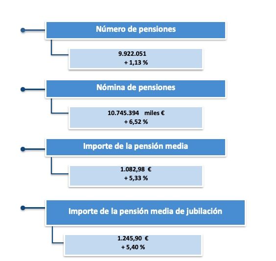 gasto pensiones enero 2022