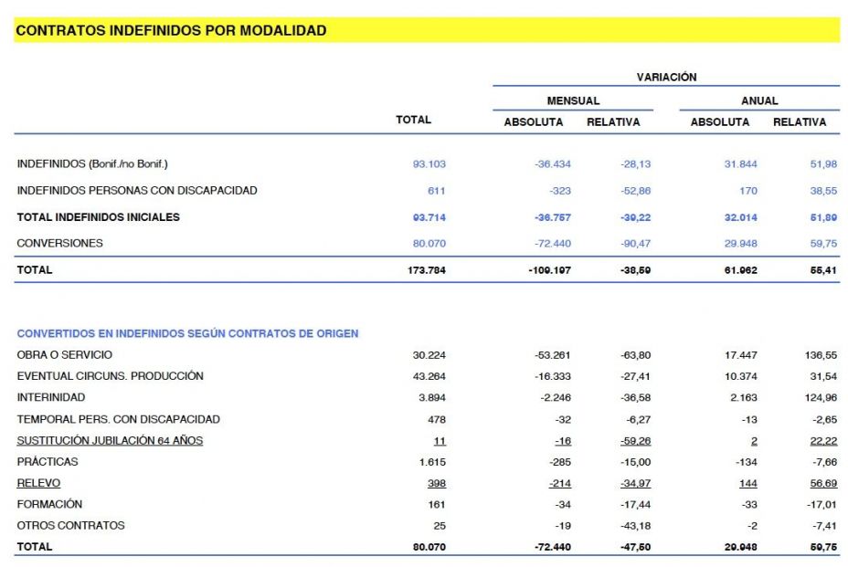 contratos indefinidos septiembre ministerio trabajo