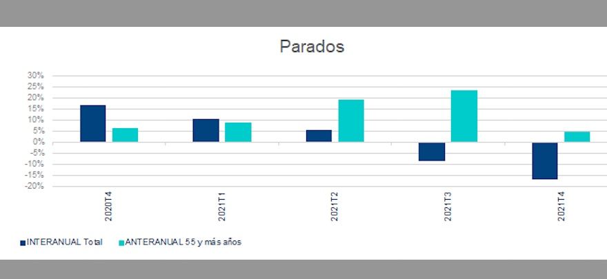 parados interanual mayores 55