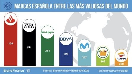 marcas valiosas españolas mundo