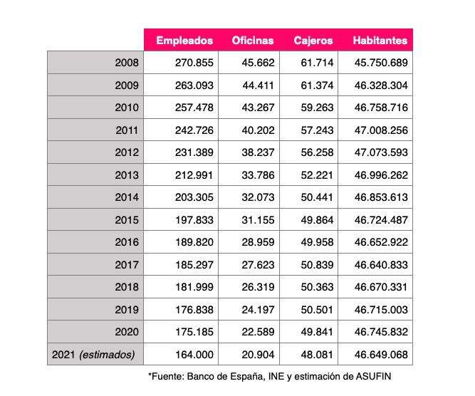 evolucion empleo, oficinas, cajeros, 2008 2021, asufin