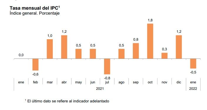 ipc tasa mensual enero 2022