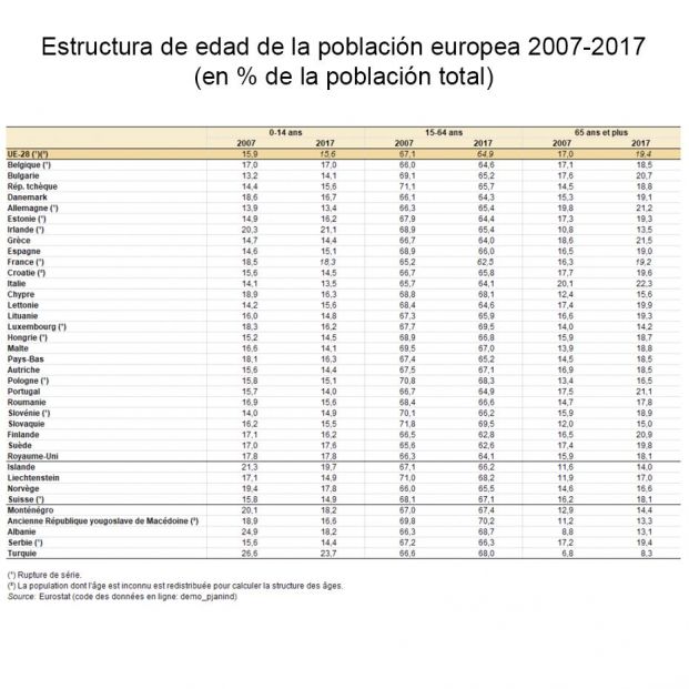 Población de la UE por franjas de edad (Eurostat)