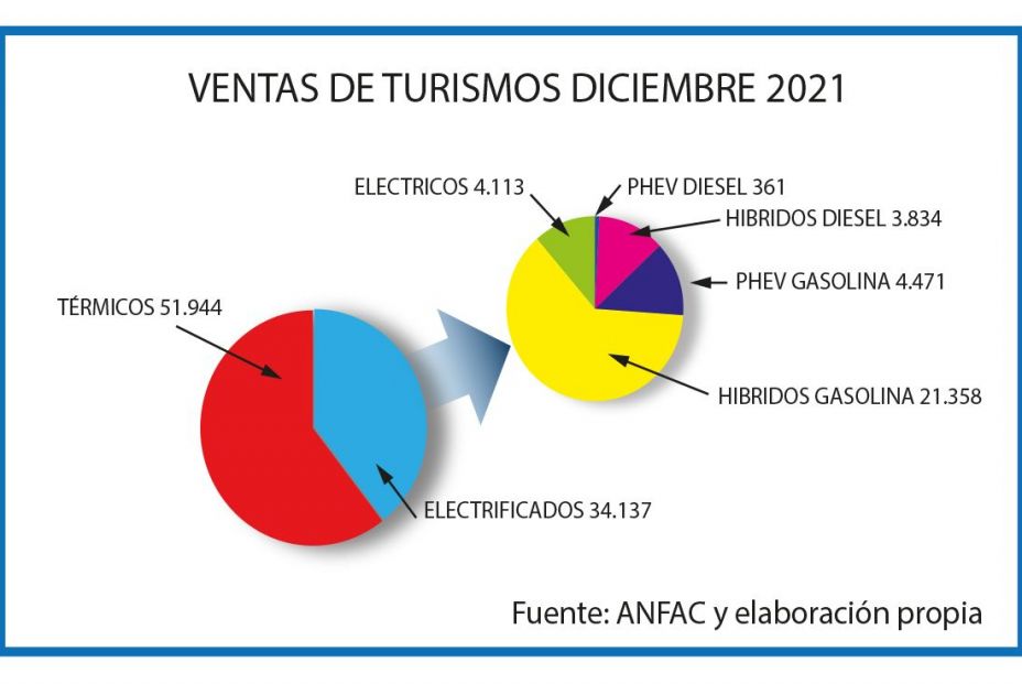 Ventas coches eléctricos