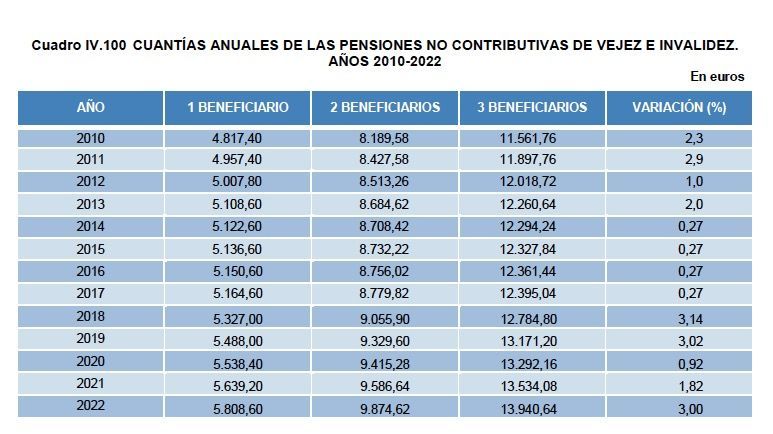 cuantias anuales no contributivas 2022