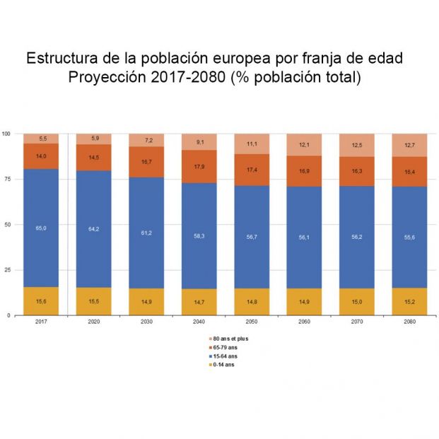 Proyección de envejecimiento de la población europea (Eurostat)