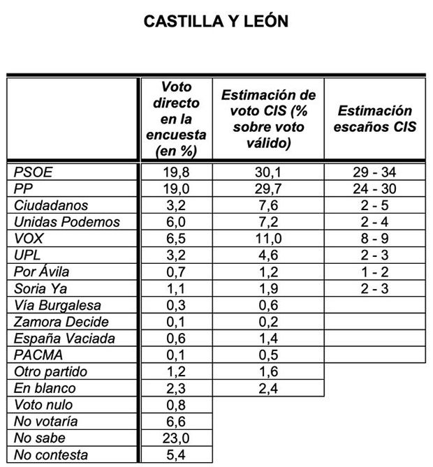 CIS Elecciones Castilla y León