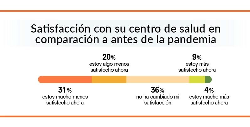 Atención Primaria Encuesta OCU