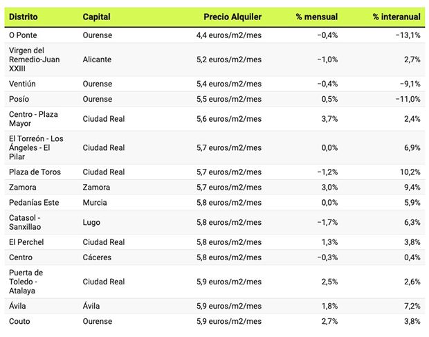 Los 15 distritos más baratos de España para alquilar una vivienda