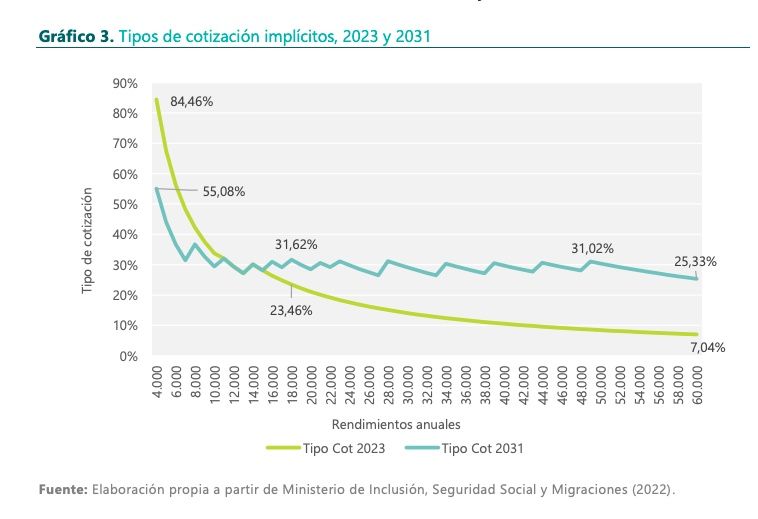 cuotas autonomos y tipos informe ivie