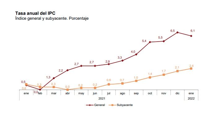 ipc anual enero