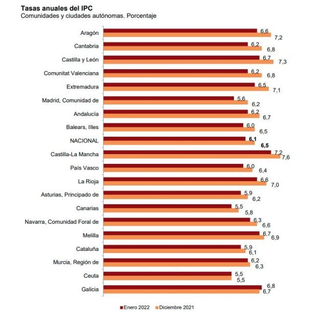 inflacion por CCAA