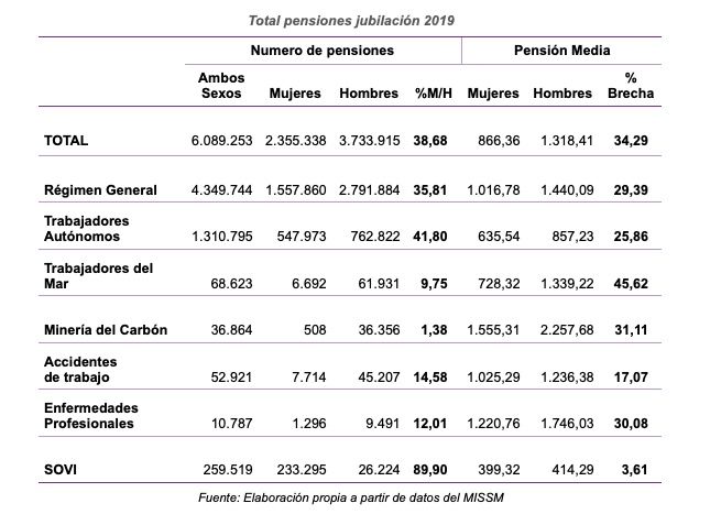 brecha pensiones informe ugt