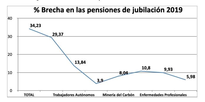 brecha pensiones jubilacion por regimenes informe ugt