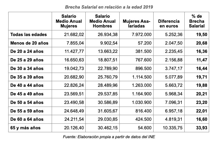 brecha salarial mujer mayor informe ugt