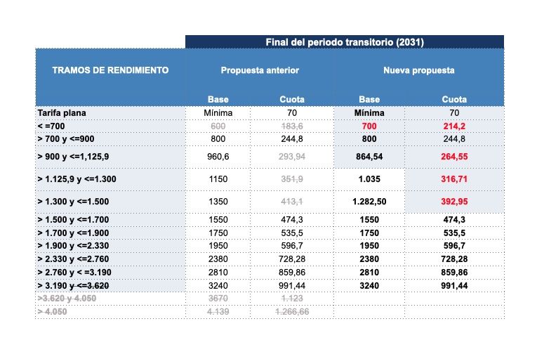 propuesta tramos cotizacion autonomos