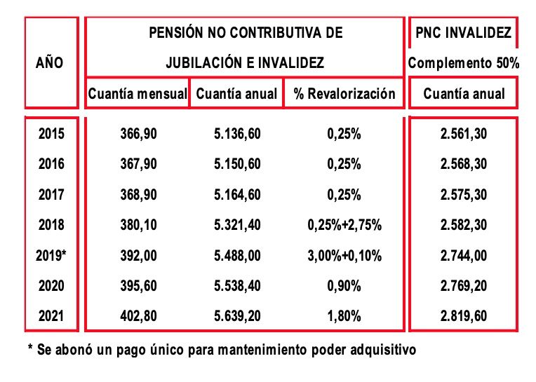 revalorizacion no contributivas desde 2015