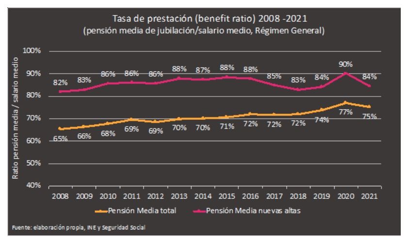 tasa de prestacion pensiones