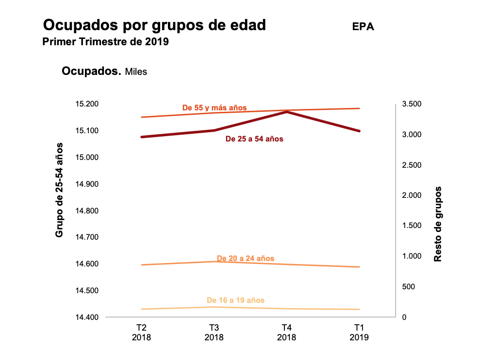 Ocupados por edad (EPA marzo 2019).