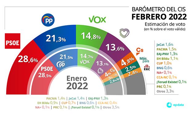 CIS febrero 2022 CIS febrero 2022