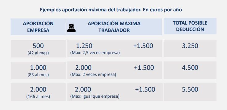 Aportaciones máximas planes empleo, ejemplos