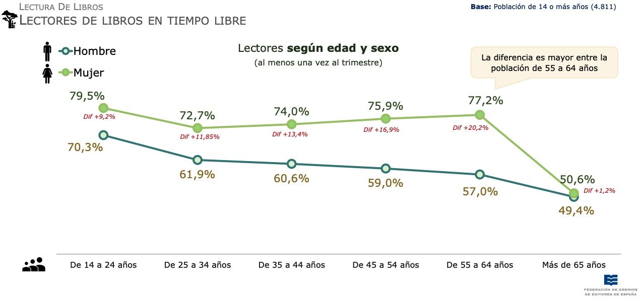 Lectura de libros