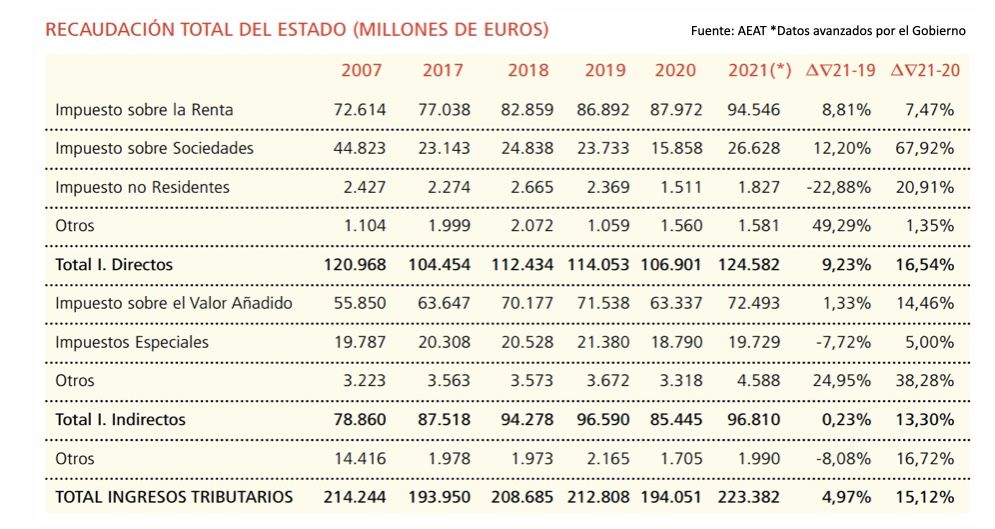 recaudación fiscal Estado, fuente Consejo Economistas