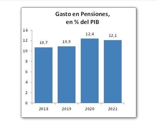 gasto pensiones según PIB