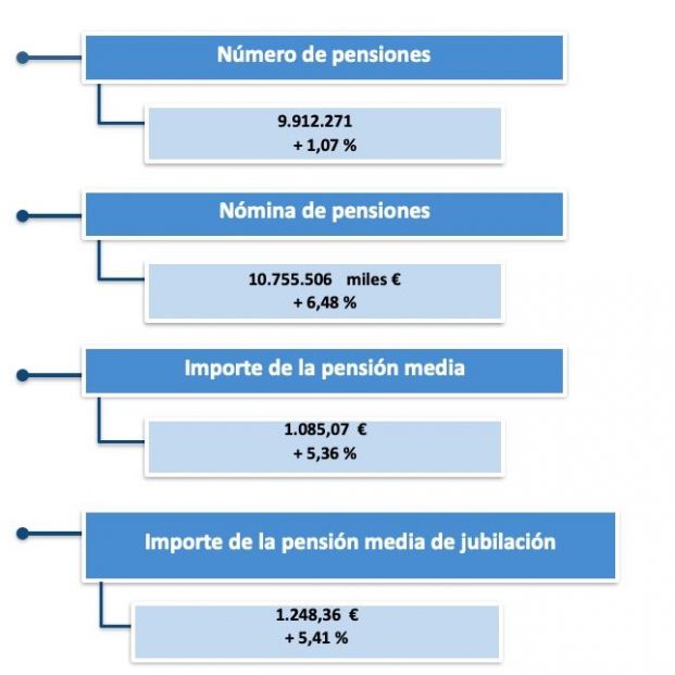 pensiones febrero