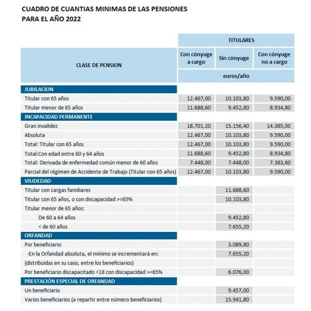 pensiones minimas 2022