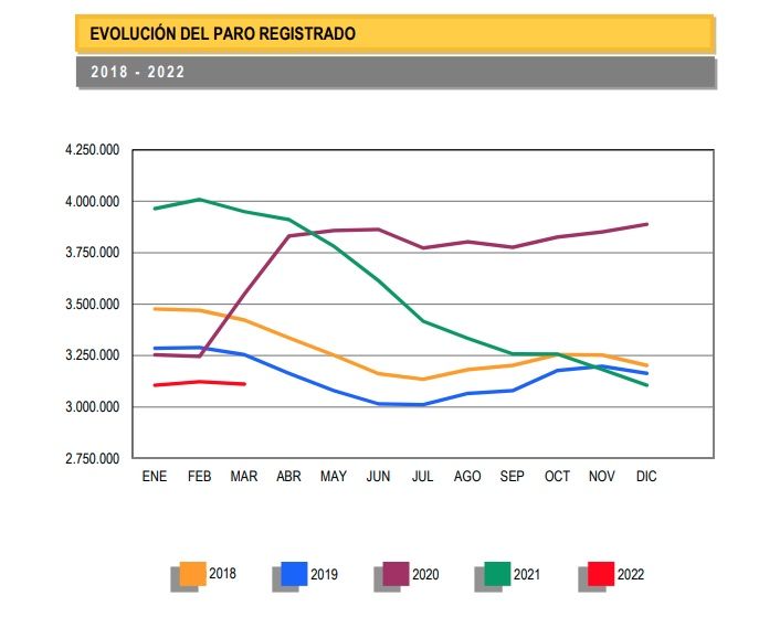 evolucion paro registrado