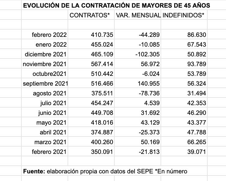 evolución contratacion mayores 45 años