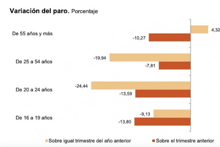 parados edad epa interanual 2021