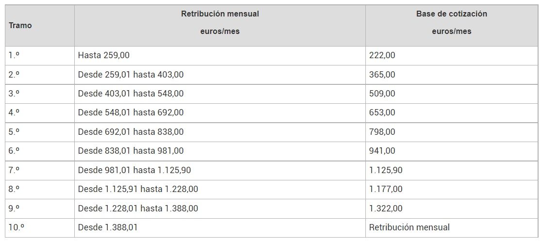 Esta es la tabla salarial de las empleadas del hogar tras la última subida del SMI. Seguridad Social