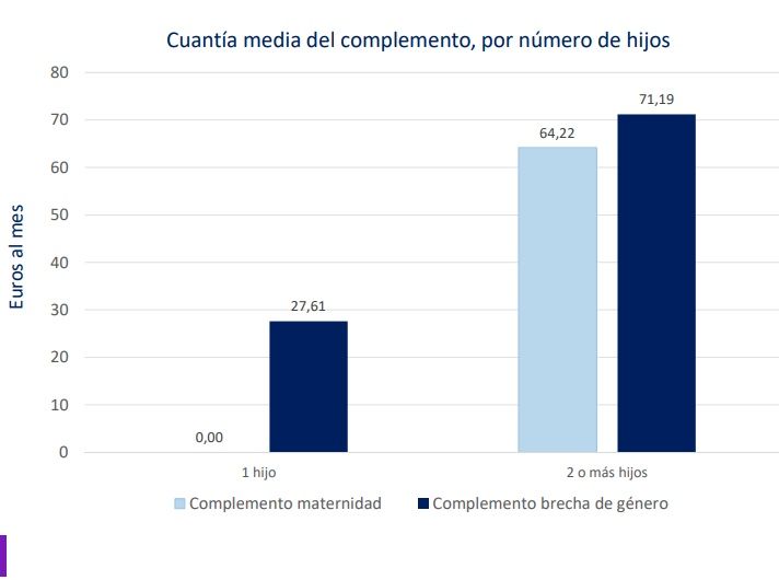 plus maternidad vs plus brecha género