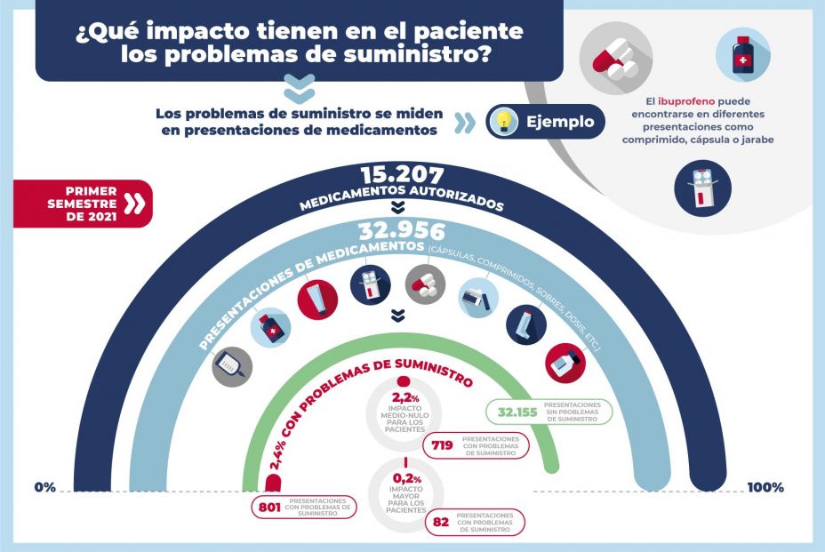 Problemas suministro medicamentos