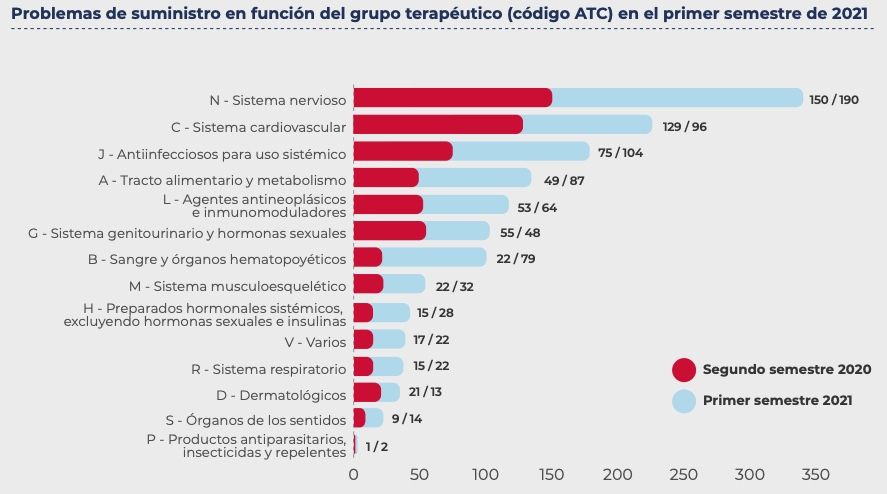 Problemas suministro medicamentos