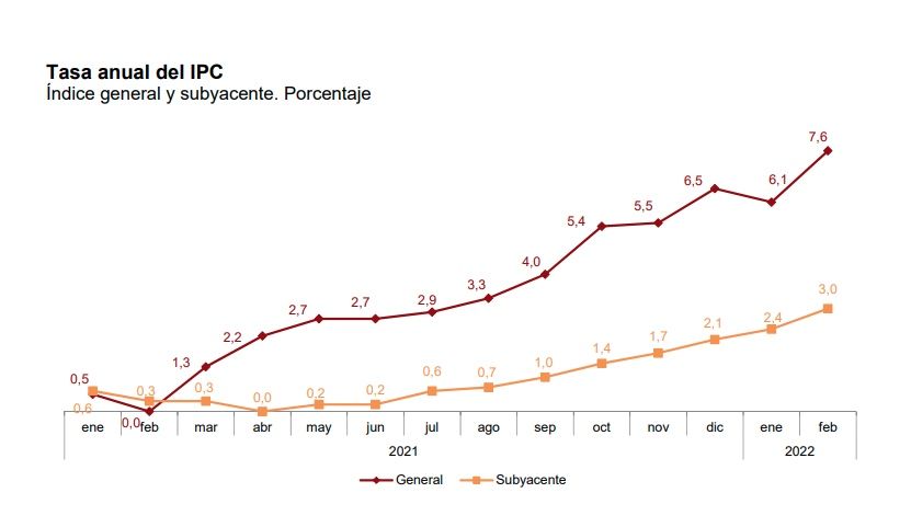 ipc anual febrero