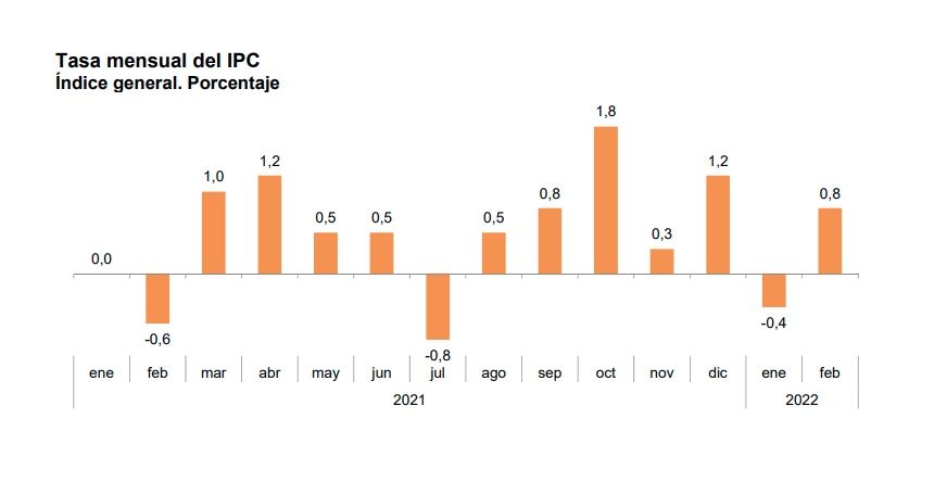 ipc mensual febrero