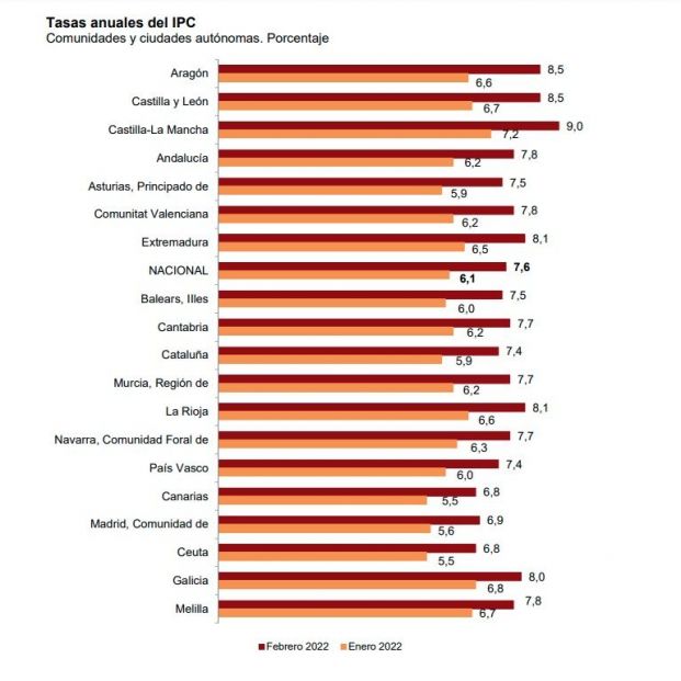 ipc por autonomias febrero