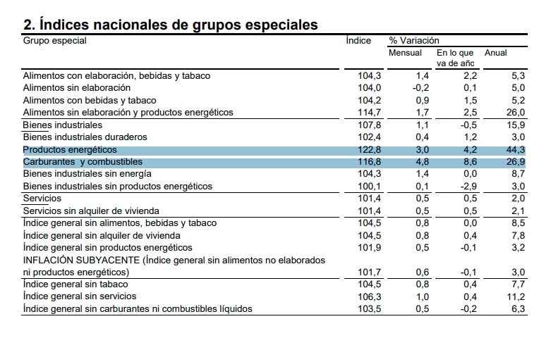 ipc energia combustibles