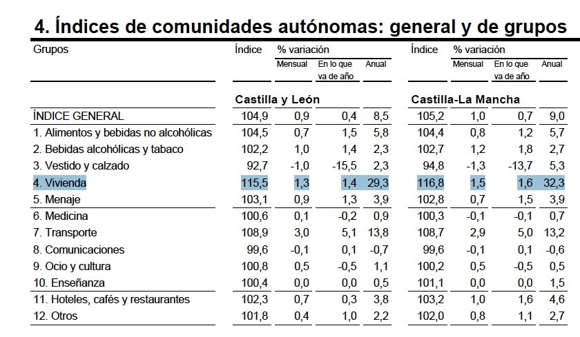 castilla la mancha y leon ipc febrero