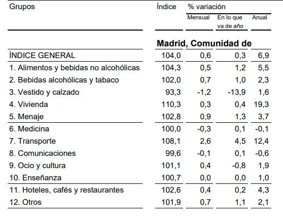 ipc madrid febrero