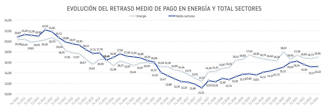 Retrasos en los pagos de las empresas energéticas