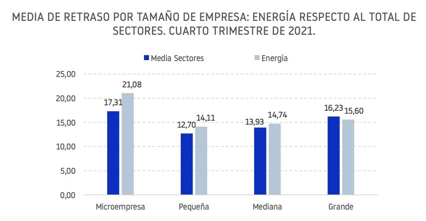 Retrasos en los pagos de las empresas energéticas