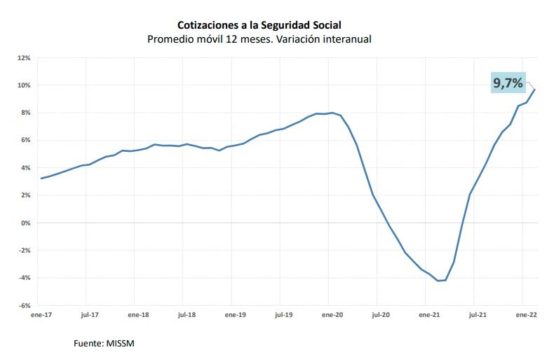 cotizaciones a la SS